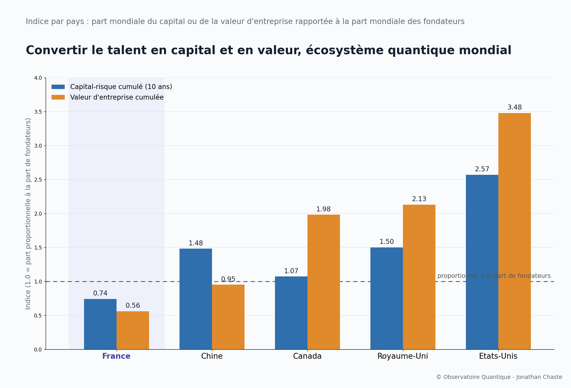 Indice de conversion du talent en capital et en valeur d'entreprise, par pays, écosystème quantique mondial