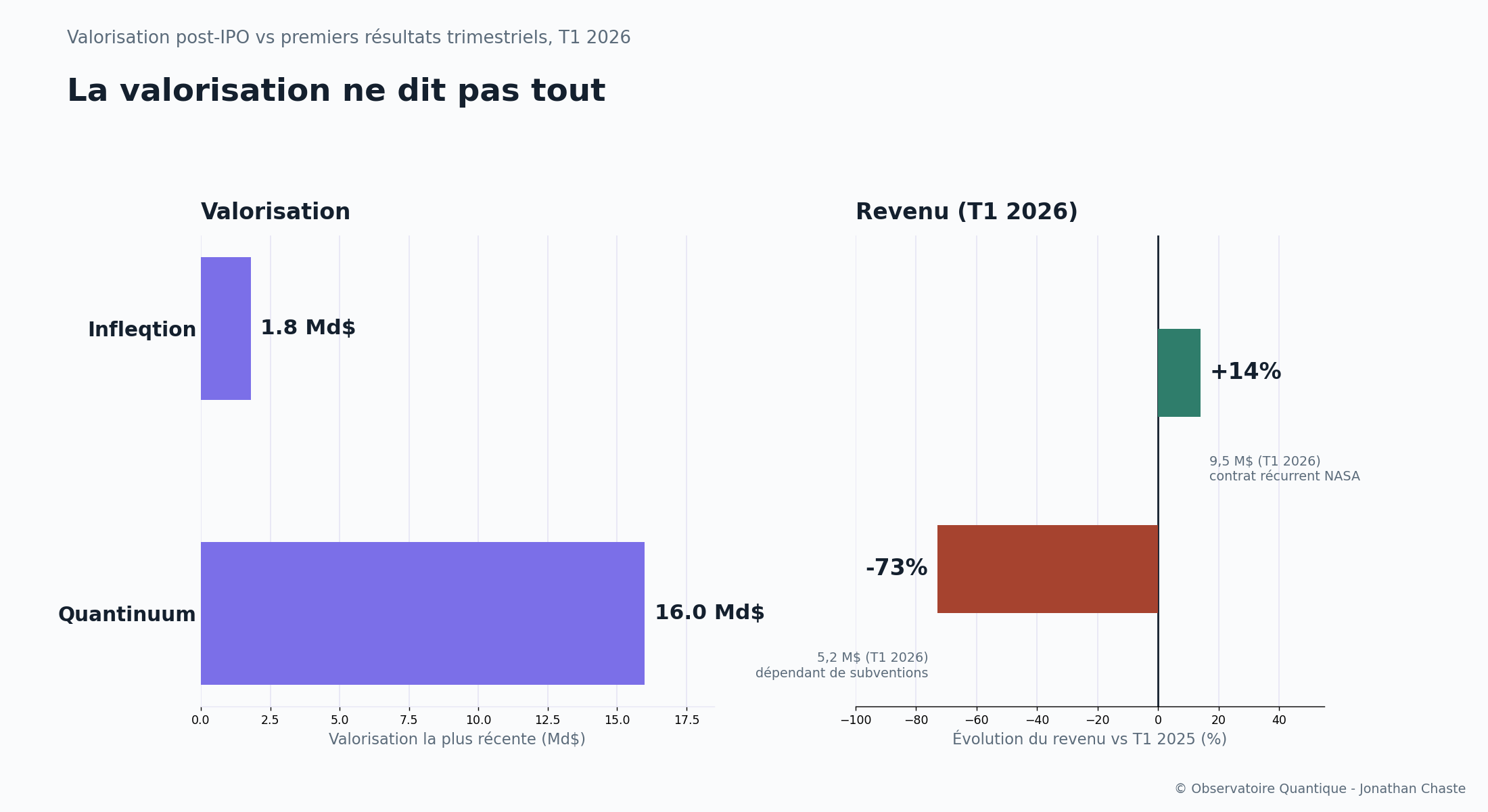 Comparaison de la valorisation et de l'évolution du revenu au T1 2026 pour Infleqtion et Quantinuum